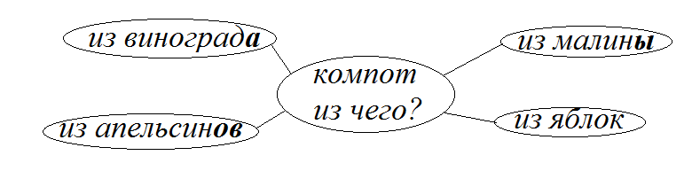 Доклад РАЗВИТИЕ ФУНКЦИОНАЛЬНОЙ ГРАМОТНОСТИ МЛАДШИХ ШКОЛЬНИКОВ ЧЕРЕЗ ИСПОЛЬЗОВАНИЕ СТРАТЕГИЙ КРИТИЧЕСКОГО МЫШЛЕНИЯ НА УРОКАХ РУССКОГО ЯЗЫКА И ЛИТЕРАТУРЫ