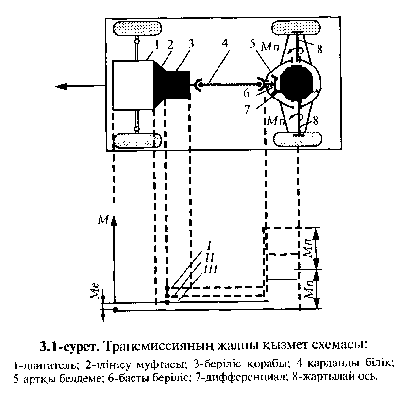 Лекция на тему АВТОКӨЛІК ТРАНСМИССИЯСЫ