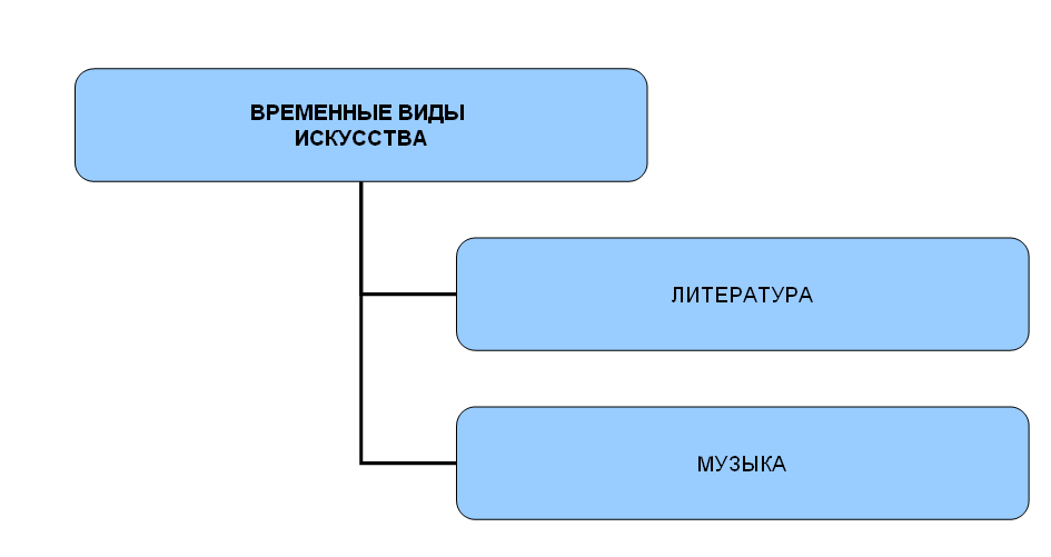 Виды искусств конспект. Роль изображения в синтетических искусствах. Роль изображения в синтетических искусствах 8 класс. Синтез видов художественной деятельности. Роль изображения в синтетических искусствах таблица.