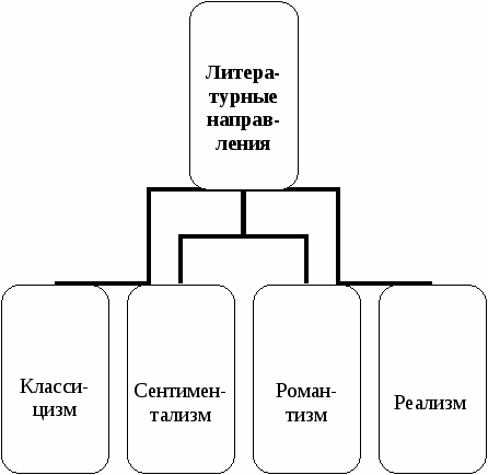 Пособие Литературный материал в схематическом изложении