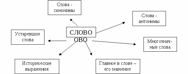 Русский язык Что мы знаем о словах