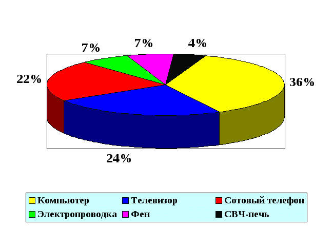 Проект по экологии Влияние электромагнитных полей на человека 8 класс