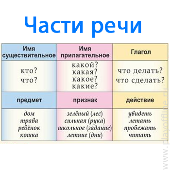 Части речи существительное прилагательное глагол. Существительные прилагательные глаголы. Части речи имя существительное имя прилагательное глагол. Существительное прилагательное глаго.