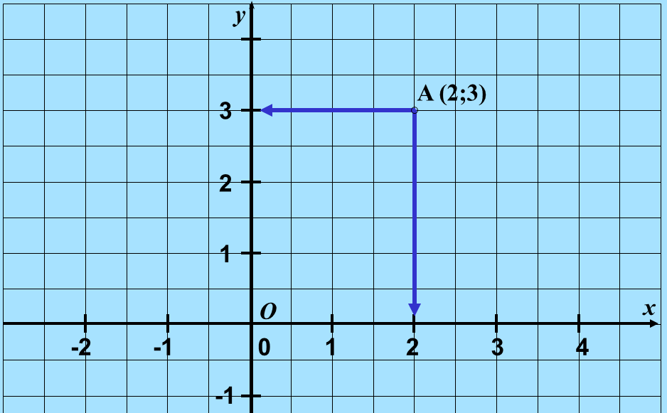 Конспект урока по математике на тему Координатная плоскость (6 класс)