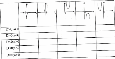 Урок алгебры в 9 классе по теме:Графики функций y=ax2 +n и y= a (x-m)2