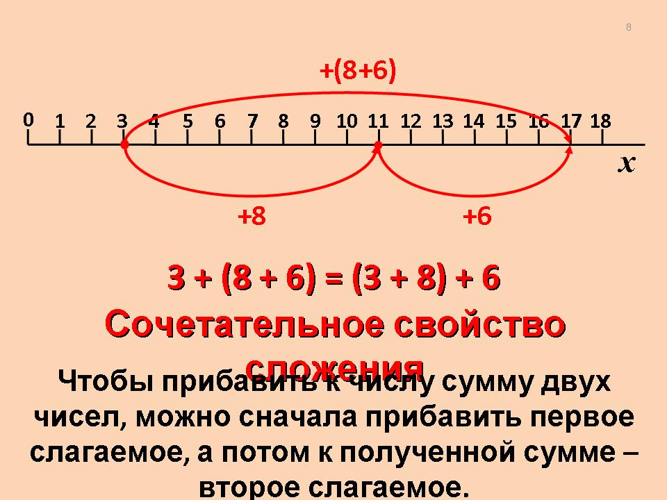 Разработка урока в 5 классе по теме «Законы сложения»