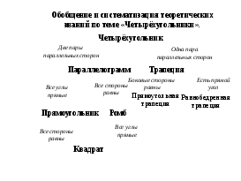 Конспект урока обобщения и систематизации знаний по теме: «Четырёхугольники» (9класс)