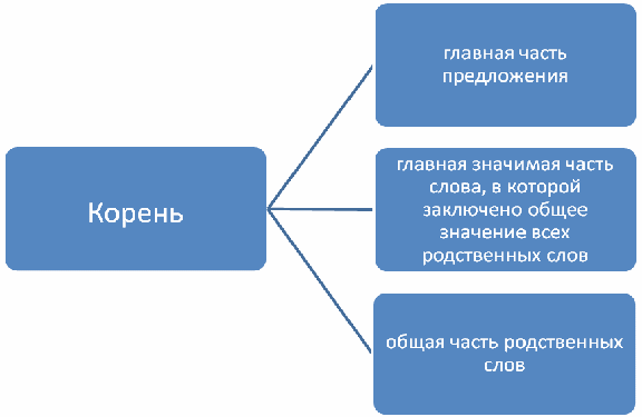 Разработка урока на тему Состав слова ( 2 класс)