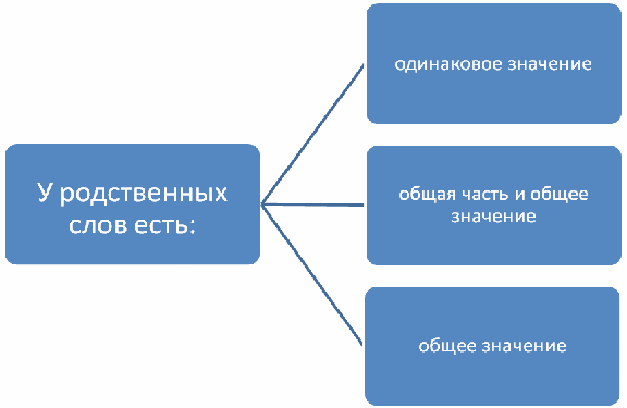 Разработка урока на тему Состав слова ( 2 класс)