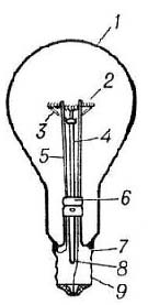 Урок по физике Лампа накаливания. Электрические нагревательные приборы