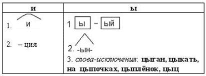 Урок русского языка для 3 класса по теме «Правописание букв Ы и И после Ц»