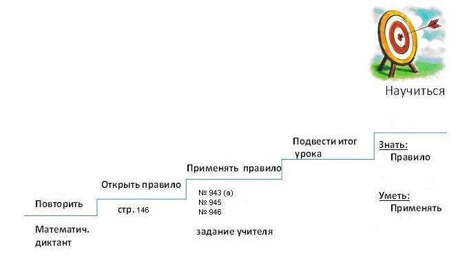 Урок по математике для 5 класса Сравнение дробей