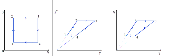 P v координаты. Графики изопроцессов замкнутый цикл. График замкнутого цикла. Графики замкнутых циклов. Физика диаграммы замкнутых циклов..