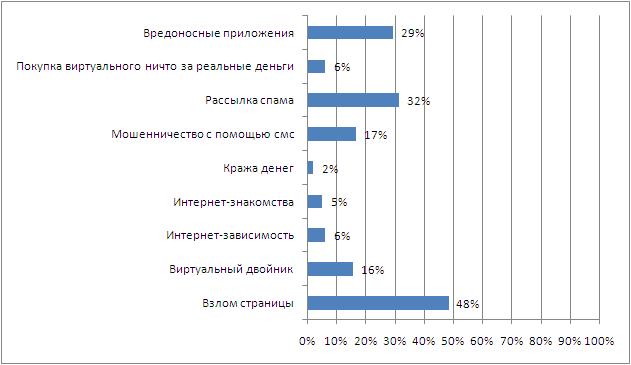 Исследовательская работа «Опасности социальных сетей»