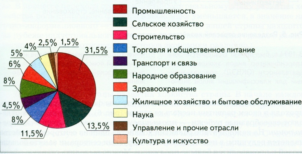 Развитие отраслей хозяйства. Отраслевая структура экономики Турции. Структура промышленности Турции диаграмма. Диаграмма отраслевой структуры хозяйства центральной России. Промышленность Турции диаграмма.