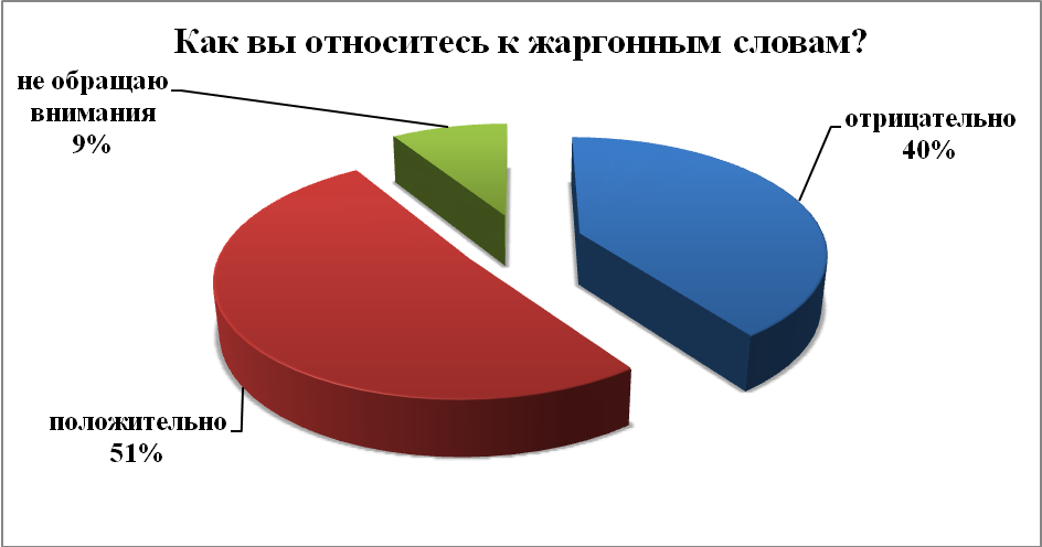 Исследовательская работа Молодёжный сленг и культура речи