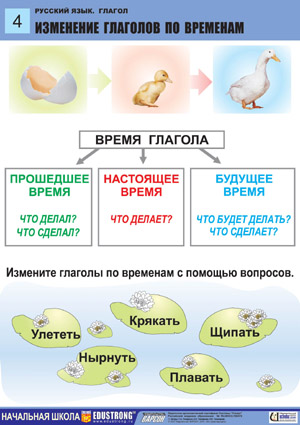 План урока изменение глаголов по временам 3 класс