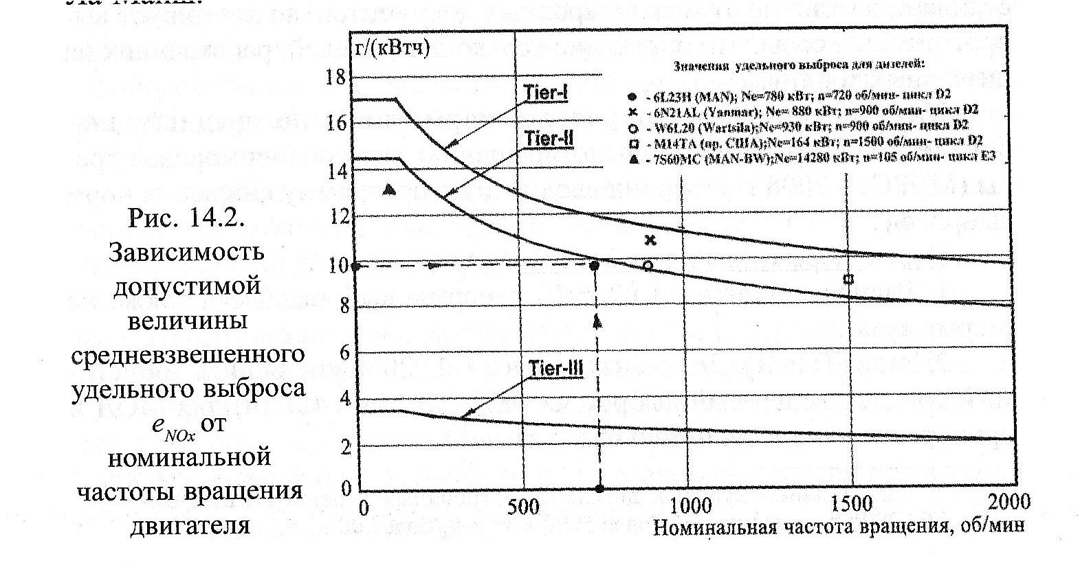 Конспект лекции Экологические требования к дизелям