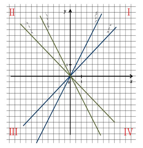 Конспект урока алгебры на тему Прямая пропорциональность и ее график