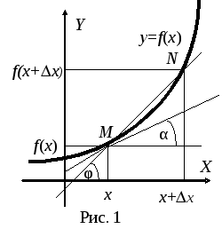 Производная функции одной переменной.