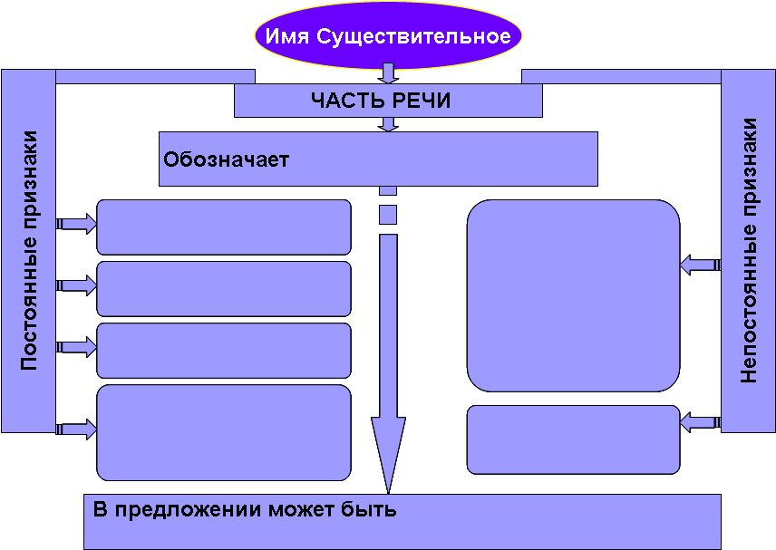 Урок русского языка в 3 классе по теме «Имя существительное. Обобщение»