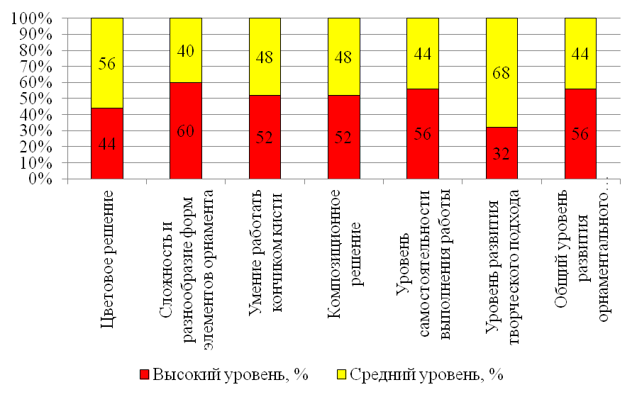 Анализ опыта Развитие орнаментального творчества младших школьников через ознакомление с татарским народным костюмом