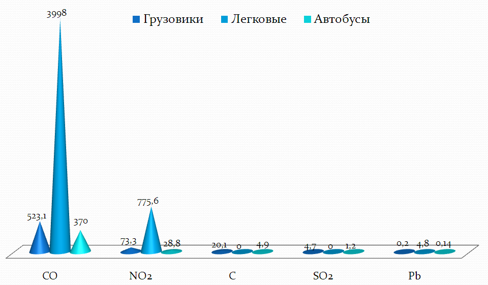 Научный проект на тему:АНТРОПОГЕННОЕ ВОЗДЕЙСТВИЕ НА БИОСФЕРУ. ИЗМЕРЕНИЕ ОСАЖДЕНИЯ ЗАГРЯЗНИТЕЛЕЙ ИЗ ВОЗДУХА. ЗАГРЯЗНЕНИЕ ВОЗДУХА ВЫХЛОПНЫМИ ГАЗАМИ АВТОТРАНСПОРТА.