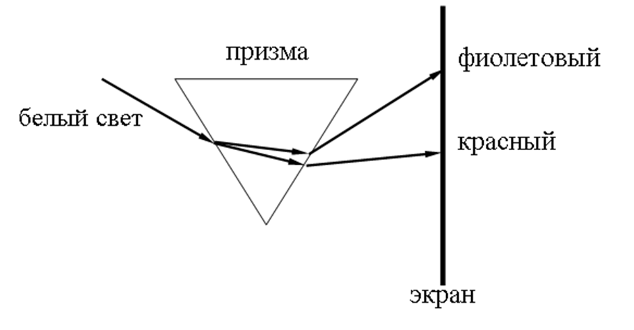 Опыты по разложению света. Дисперсия света опыт Ньютона. Опыт Ньютона по разложению белого света в спектр. Опыт дисперсия света Призма. Дисперсия схема.