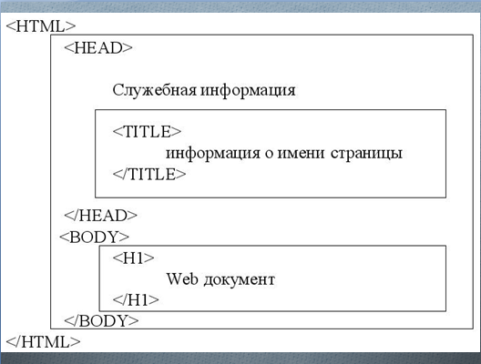 Конспект урока по теме Способы создания сайтов. Понятие о языке HTML. Структура HTML-документа 10 класс (профильный)