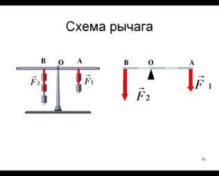 Рисунок равновесие рычага. Схема рычага 7 класс физика. Рычаг физика. Схематическое изображение рычага.