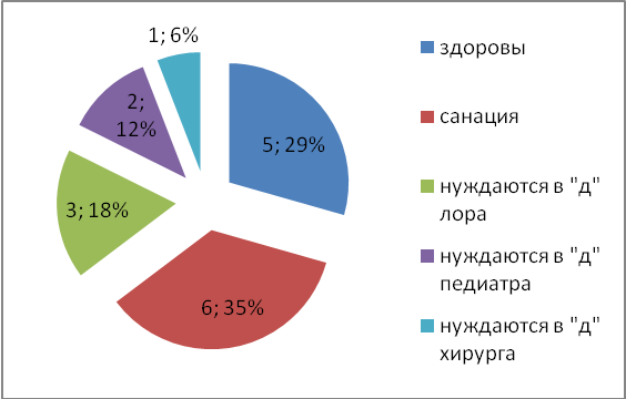 Тема самоанализа: Создание здоровьесберегающего образовательного пространства как условие повышения качества обучения. Цель: представить опыт работы учителя начальных классов и руководителя МО «Детство» по реализации здорорьесберегающих технологий в учебн