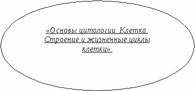 Технологическая карта лекционного занятия на тему «Основы гистологии. Эпителиальные, мышечные, соединительная и нервная ткани». (2 курс, медицинского училища).