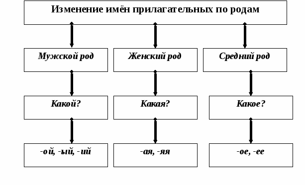 План конспект урока, презентация по русскому языку на тему Имя прилагательное