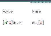 Открытый урок по русскому языку в 1 классе на тему:Загадки звука [ й`] и букв е, ё, ю, я.”