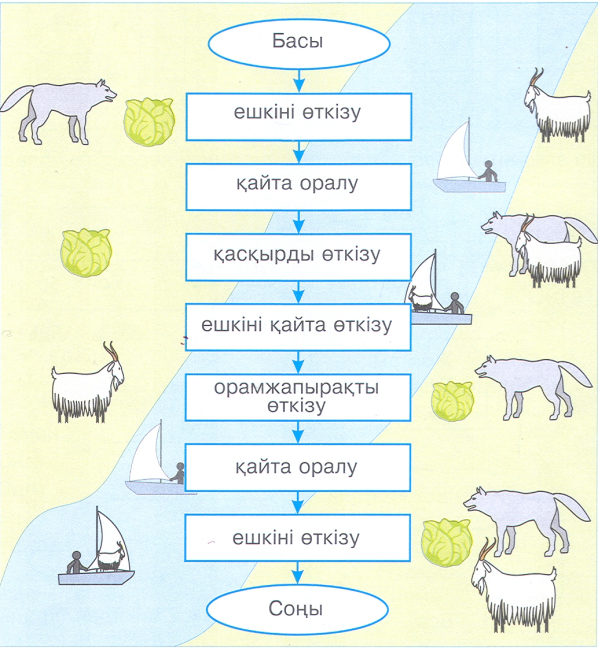 Алгоритм атқарушылар (4 сынып)