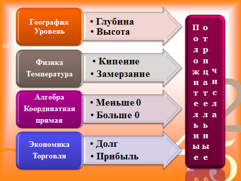 Конспект урока математики в 6 классе по теме Положительные и отрицательные числа. Координатная прямая.