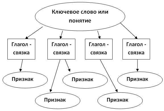 ИСПОЛЬЗОВАНИЕ ПРИЕМОВ ТЕХНОЛОГИИ РАЗВИТИЯ КРИТИЧЕСКОГО МЫШЛЕНИЯ ЧЕРЕЗ ЧТЕНИЕ И ПИСЬМО НА УРОКАХ РУССКОГО ЯЗЫКА ПРИ ФОРМИРОВАНИИ ПОЗНАВАТЕЛЬНЫХ УУД