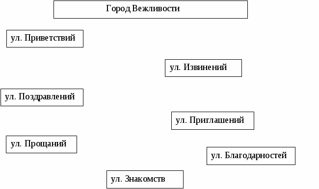 Конспект классного часа Путешествие в город Вежливости (3 класс)