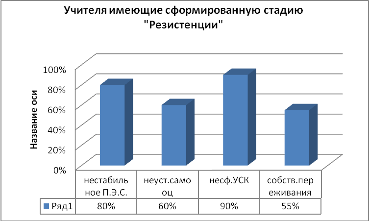 Синдром эмоционального выгорания учителя