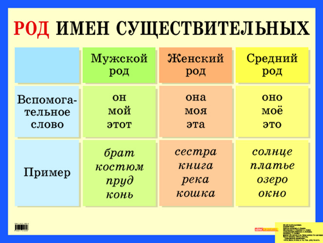 Конспект урока по русскому языку Род имён существительных (3 класс)