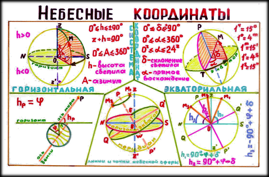 Склонение астрономия. Горизонтальная и Экваториальная система координат в астрономии. Системы небесные коорантв. Система небесных координат в астрономии. Урок небесные координаты.