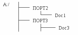 Итоговая контрольная работа по информатике для 8 классов