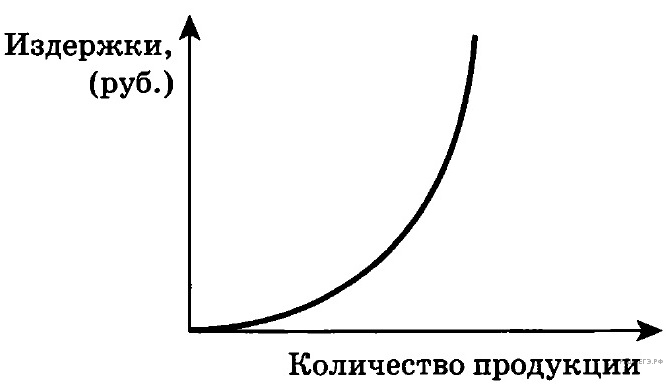 Тестовые задания по экономике.