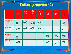 Конспект урока на тему Обратные тригонометрические функции