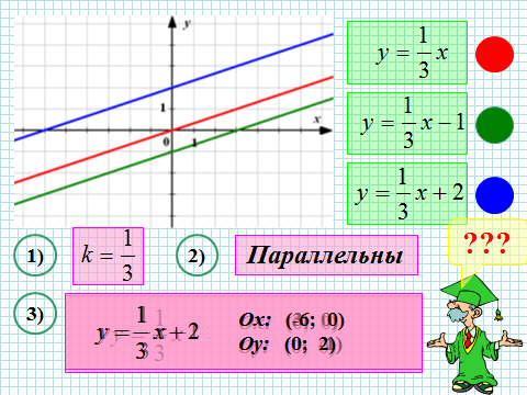 План конспект урока алгебры Взаимное расположение графиков линейных функций