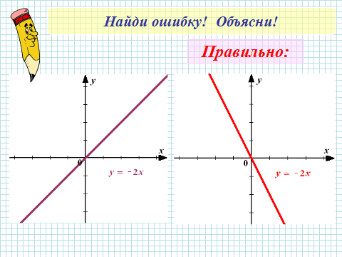 План конспект урока алгебры Взаимное расположение графиков линейных функций