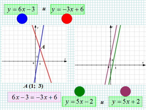 План конспект урока алгебры Взаимное расположение графиков линейных функций