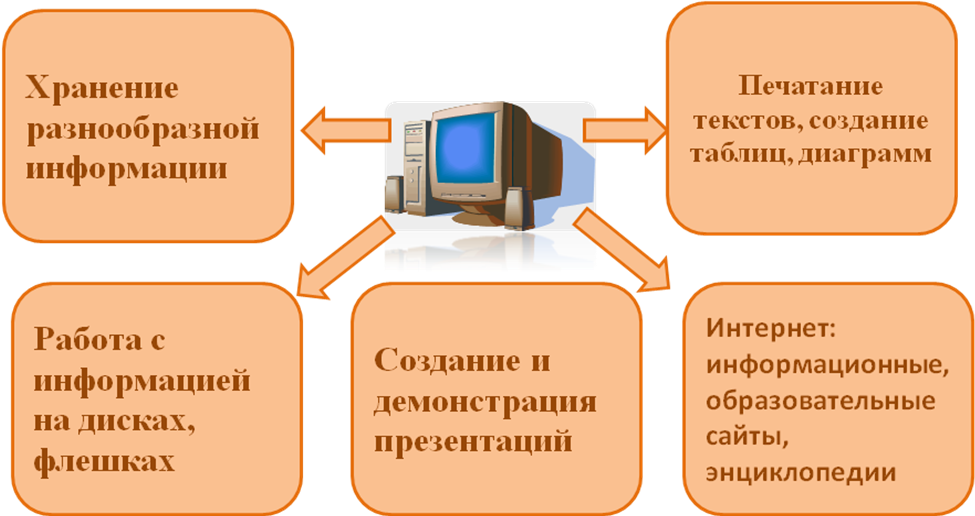 Сообщение на тему Формирование образовательной среды начальной школы