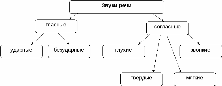 Справочный материал по русскому языку по теме Фонетика для 5 класса