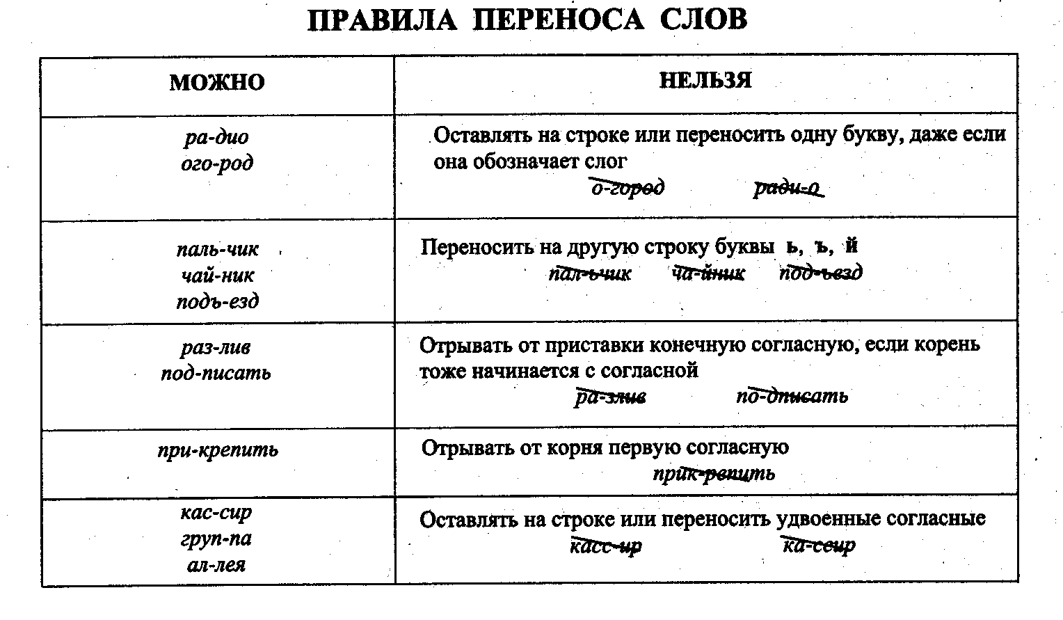 Справочный материал по русскому языку по теме Фонетика для 5 класса